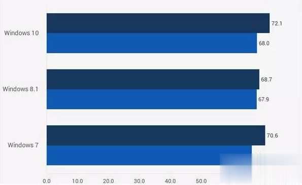 win7和win10哪个好用 win7与win10性能对比实测(23)